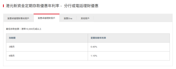 港元定存｜滙豐短期港元定存高達9厘！一招賺6.65%活期存款利率！
