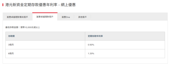 港元定存｜滙豐短期港元定存高達9厘！一招賺6.65%活期存款利率！