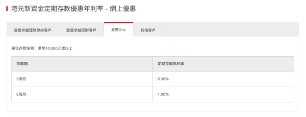 港元定存｜滙豐短期港元定存高達9厘！一招賺6.65%活期存款利率！