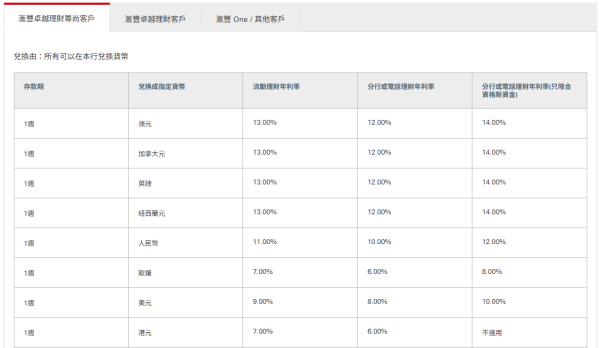 滙豐卓越理財尊尚客戶一周定存利率