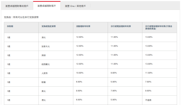 滙豐卓越理財客戶一周定存利率