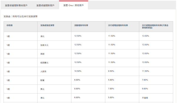 滙豐 One / 其他客戶一周定存利率