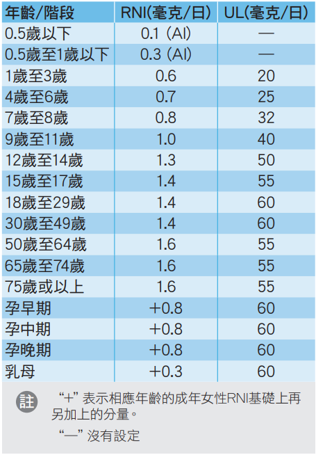 澳洲男吃營養保健品竟致全身痲痺 醫生揭維B6中毒【附維B6食物排行榜】