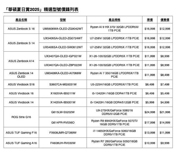 ASUS夏日手提電腦低至7折 AI PC RTX50系筆電 熱賣機款大劈$6000