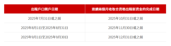 全港10大銀行出糧戶口優惠大比拼  恒生可享4.3%高息活期/賺高達$2700獎賞！