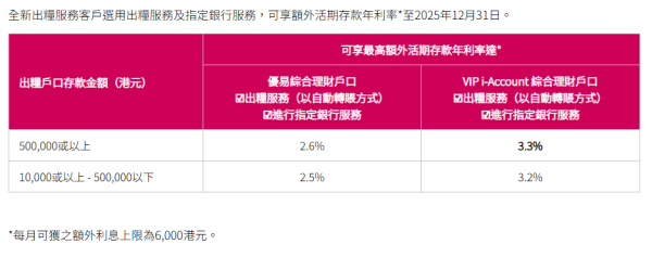 全港10大銀行出糧戶口優惠大比拼  恒生可享4.3%高息活期/賺高達$2700獎賞！