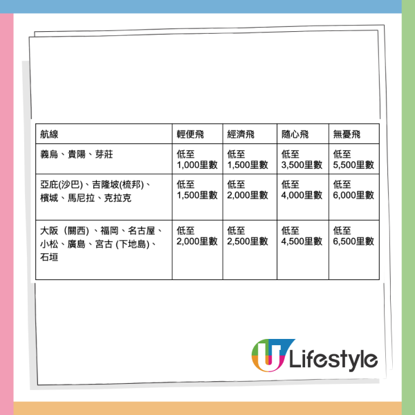 各航點所需里數