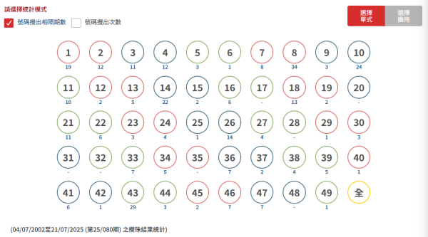 六合彩暑假金多寶5000萬！歷年最旺號碼vs最冷門號碼！呢個冧巴逾30期冇攪出！