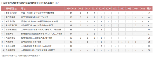 六合彩暑假金多寶5000萬！歷年最旺號碼vs最冷門號碼！呢個冧巴逾30期冇攪出！