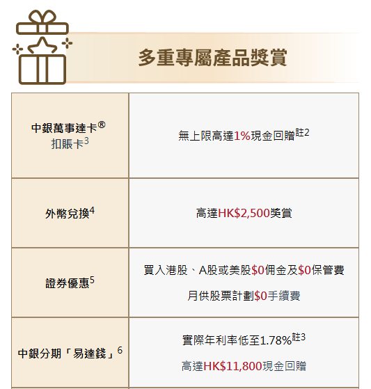 全港10大銀行出糧戶口優惠大比拼  恒生可享4.3%高息活期/賺高達$2700獎賞！