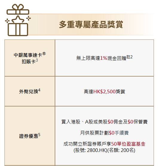 全港10大銀行出糧戶口優惠大比拼  恒生可享4.3%高息活期/賺高達$2700獎賞！