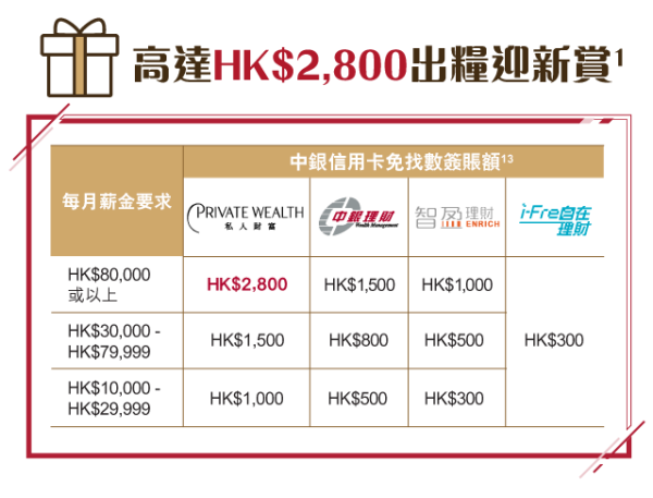 全港10大銀行出糧戶口優惠大比拼  恒生可享4.3%高息活期/賺高達$2700獎賞！