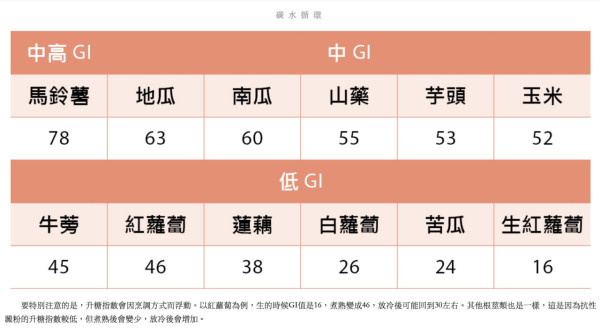 糖尿病前期如何改善？醫生靠「碳循環飲食」成功逆轉 推介4優質低GI澱粉食物