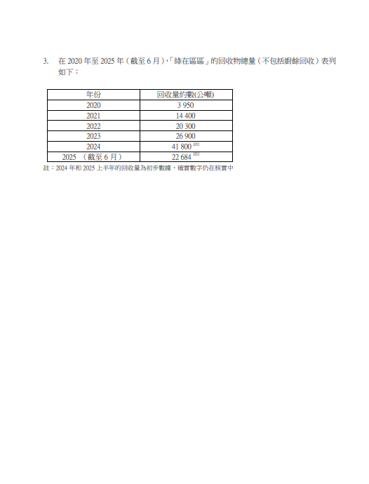 綠在區區明年4月起電子化兩大重點！每月換$30貨品積分疑變相貶值？
