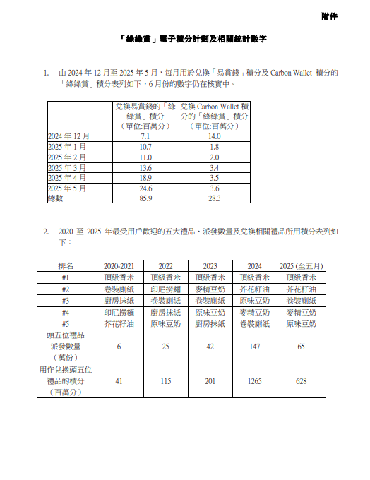 綠在區區明年4月起電子化兩大重點！每月換$30貨品積分疑變相貶值？