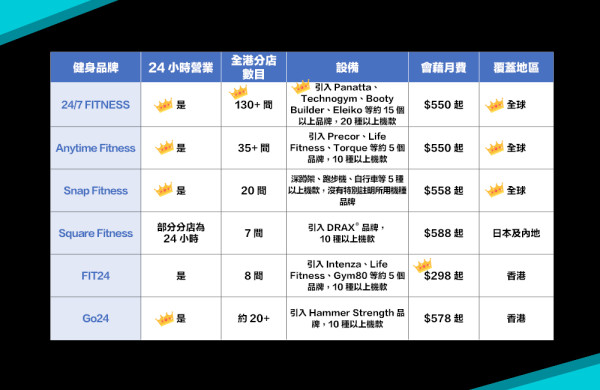 Gym友必讀！6大健身中心比較2025：設備/價錢/覆蓋率逐個睇！