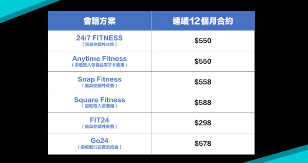 Gym友必讀！6大健身中心比較2025：設備/價錢/覆蓋率逐個睇！