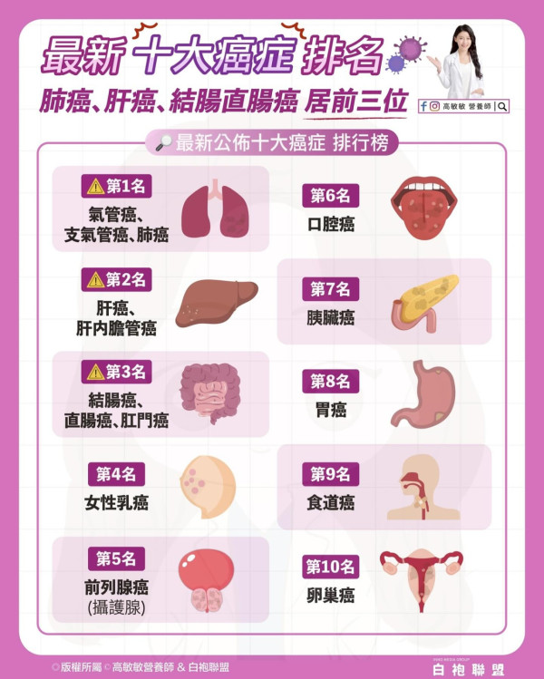 醫生曝10大癌症排名  附預防癌症4大建議+致癌壞習慣