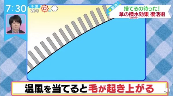 日本專家教舊遮復活術！節目實測30秒舊雨傘翻新 滴水變跣水
