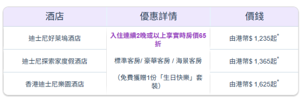 香港迪士尼生日優惠免費自助餐！再送迷你蛋糕＋限量徽章+見迪士尼朋友！