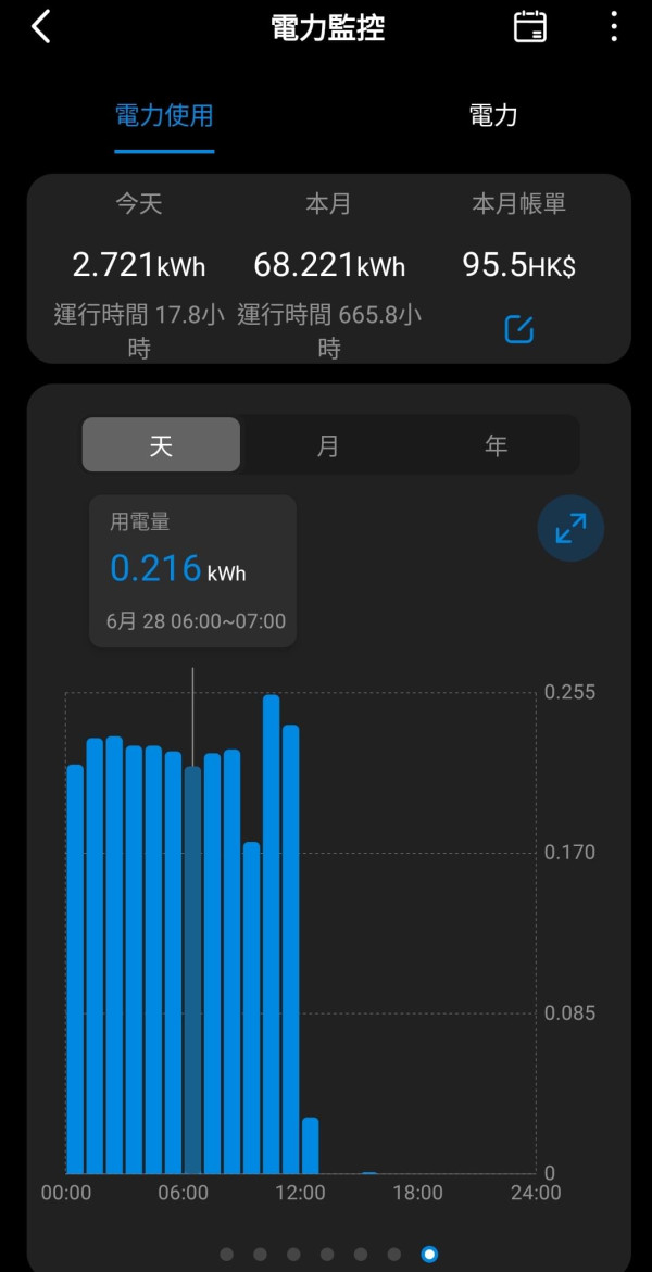 港人變頻冷氣較28度慳電？$2000電費大減變$800：都夠晒涼