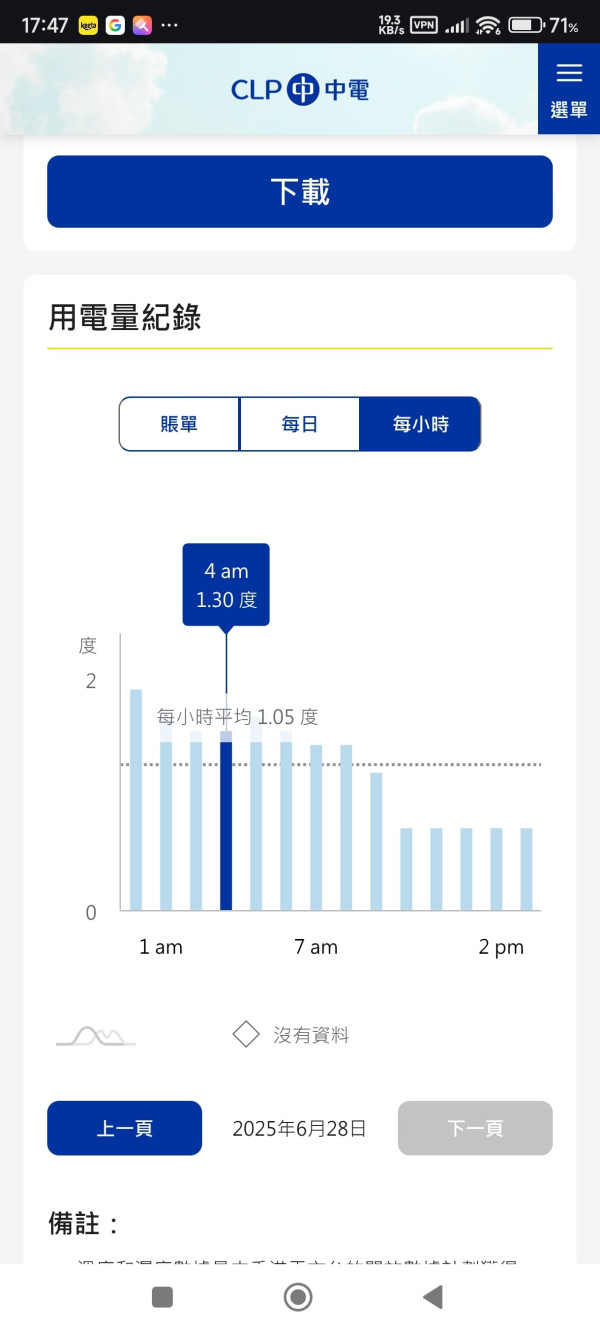 港人變頻冷氣較28度慳電？$2000電費大減變$800：都夠晒涼