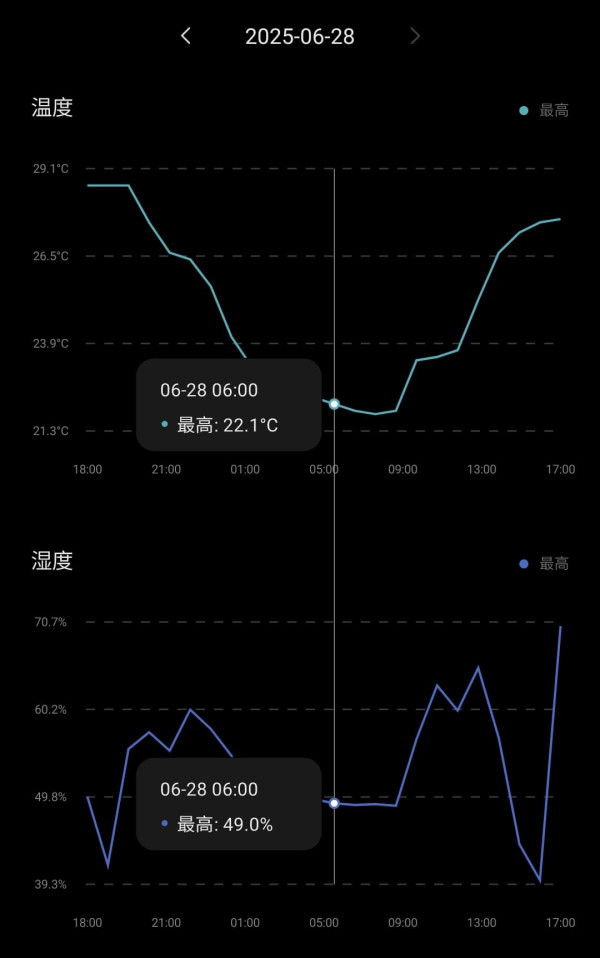 港人變頻冷氣較28度慳電？$2000電費大減變$800：都夠晒涼