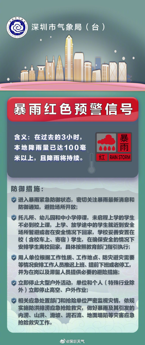 深圳凌晨降破今年紀錄特大暴雨！ 一度發出紅色預警 多區嚴重水浸 汽車被淹沒 