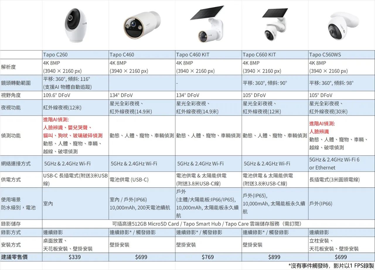 TP-Link Tapo 4K 新紀元！ AI 智慧安防：洞察細節‧守護全家！