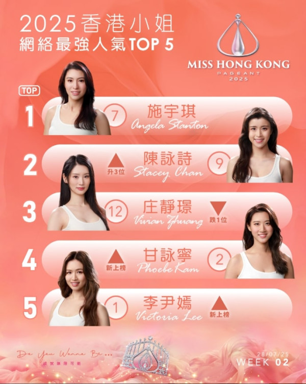 香港小姐2025｜網絡最強人氣排名公開 大熱7號施宇琪9號陳詠詩穩佔頭兩名