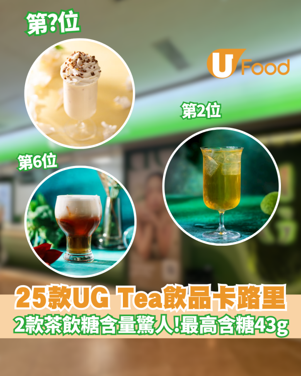 25款UG Tea飲品卡路里排行榜︰2款茶飲含糖量高！飲1杯如吃9粒方糖 