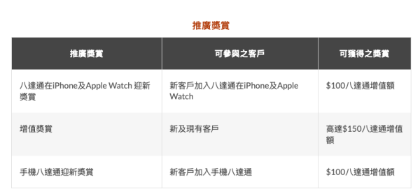 八達通派錢！即玩手機增值/任務 教你拎盡$350回贈