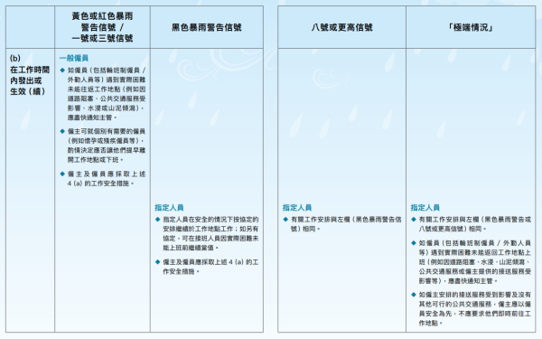 深水埗地盤無視黑雨照開工！工人開挖泥機疑拆樓 網民鬧爆：真係搵命搏