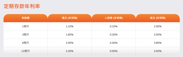 港元定存｜中小行超高息港元定存！16厘一個月極速賺利息！