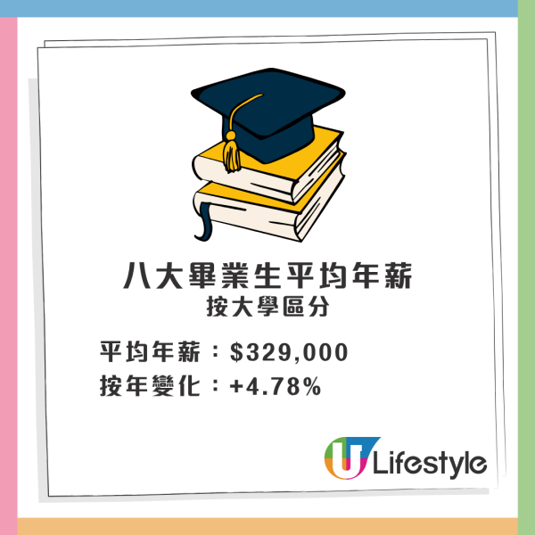 最新數據：八大畢業生平均年薪32.9萬元！7.4%人不求職或離港 呢間大學最多人「躺平」？