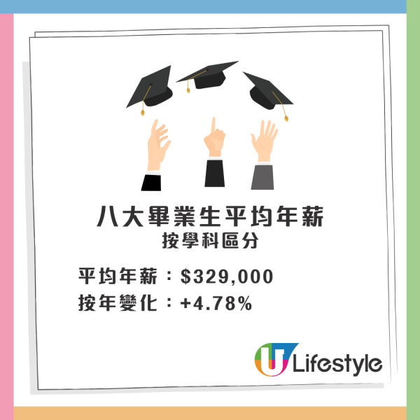 最新數據：八大畢業生平均年薪32.9萬元！7.4%人不求職或離港 呢間大學最多人「躺平」？