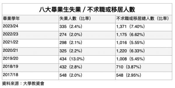 最新數據：八大畢業生平均年薪32.9萬元！7.4%人不求職或離港 呢間大學最多人「躺平」？