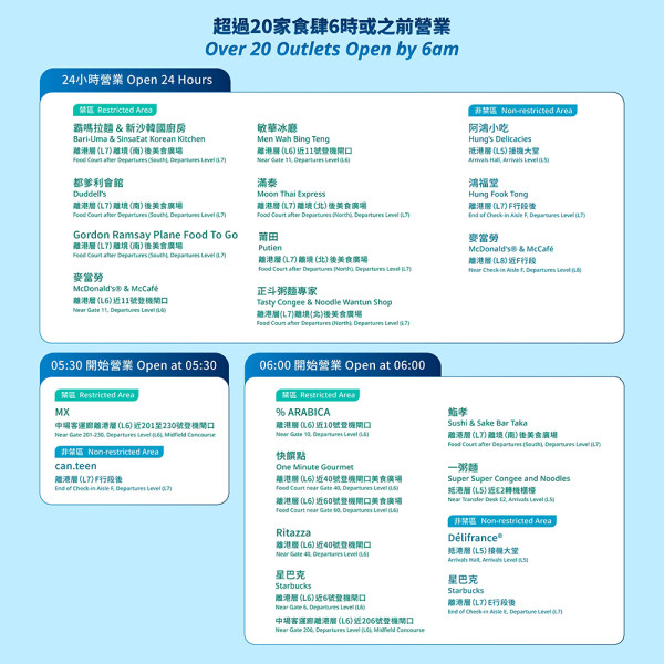 食勻機場超過60間人氣餐廳 有機會贏價值萬機票禮券！用埋VISA消費賺取3倍積分！ 