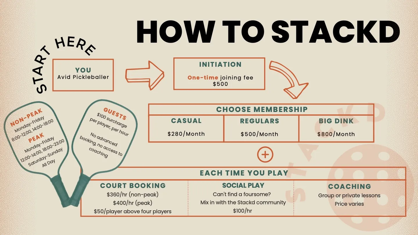來源：Stackd Pickleball官網