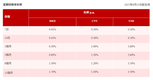 港元定存策略｜ 近30間銀行港元定存合集 最高 20 厘