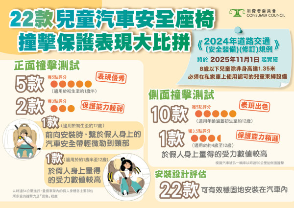 消委會實測22款兒童汽車座椅 新法規前家長必讀選購攻略
