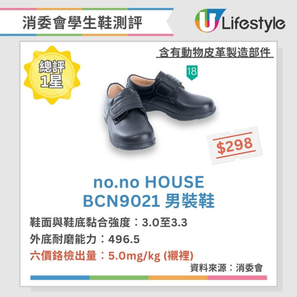 消委會學生鞋檢測｜13樣本檢出致癌物質及塑化劑附名單 揀安全舒服學生鞋5招家長必學