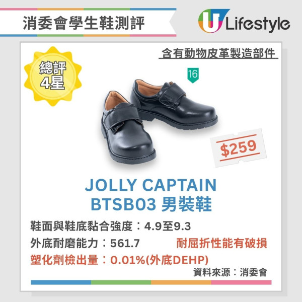 消委會學生鞋檢測｜13樣本檢出致癌物質及塑化劑附名單 揀安全舒服學生鞋5招家長必學