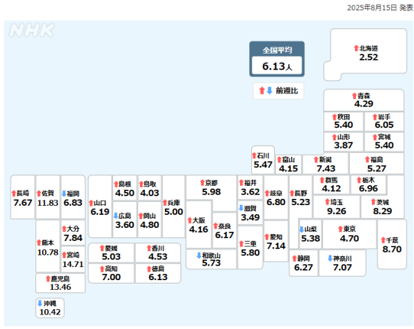 疫情又變種？日本新冠確診個案連續8週上升 專家警告新變種病毒1病徵更嚴重 