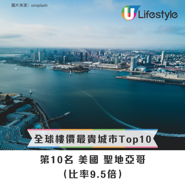 樓價最貴城市排行榜｜港人不吃不喝14年先買到樓！香港樓價連續15年冠全球