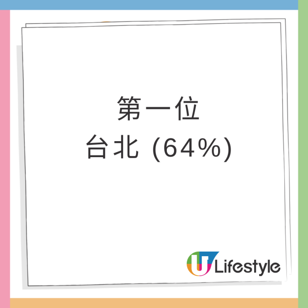 全球十大「最想長居的國際城市」結果出爐！台北擊敗新加坡奪冠 頭三名都係亞洲城市 