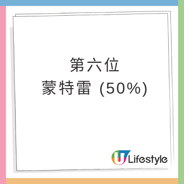 全球十大「最想長居的國際城市」結果出爐！台北擊敗新加坡奪冠 頭三名都係亞洲城市 