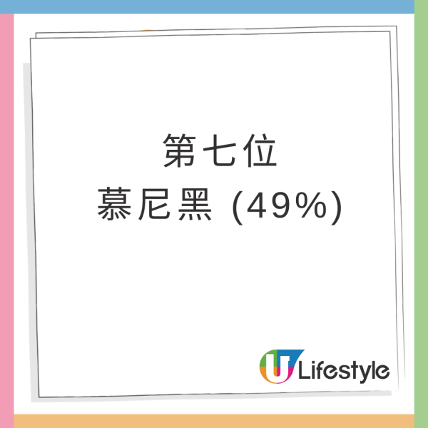 全球十大「最想長居的國際城市」結果出爐！台北擊敗新加坡奪冠 頭三名都係亞洲城市 