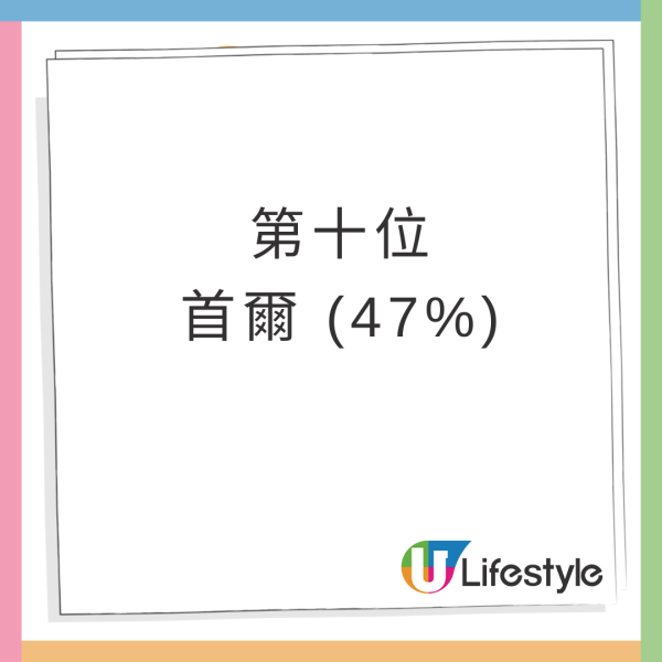 全球十大「最想長居的國際城市」結果出爐！台北擊敗新加坡奪冠 頭三名都係亞洲城市 