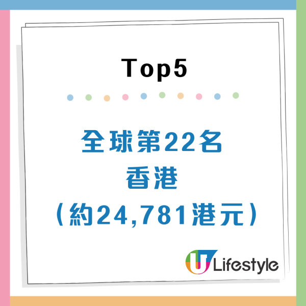 全球月薪排行榜2025香港平均人工幾錢？位居亞洲第5超內地38位